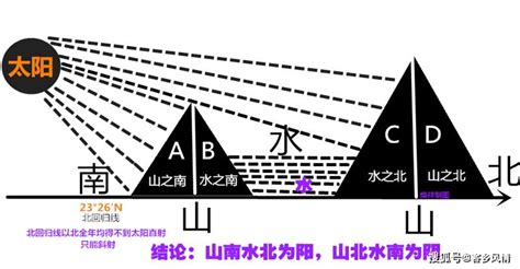 山南水北謂之陽|陰陽